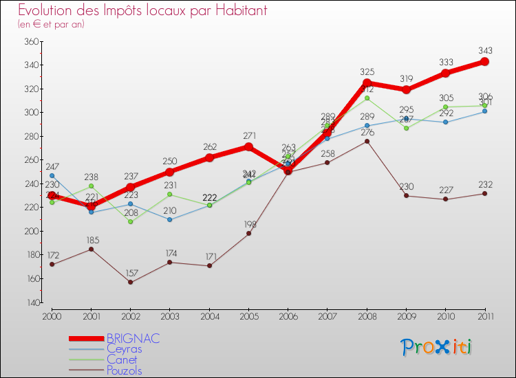 Evolution et montant des impôts locaux par Habitant pour BRIGNAC et les communes proches Comparaison des impôts locaux par habitant pour BRIGNAC et les communes voisines
