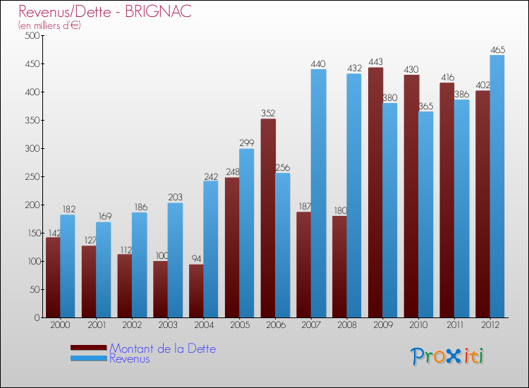 Evolution comparée de la dette et des revenus pour la commune de BRIGNAC de 2000 à 2012 Comparaison de la dette et des revenus pour BRIGNAC de 2000 à 2012