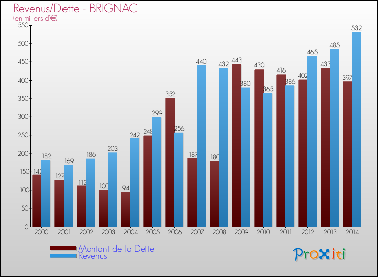 Evolution comparée de la dette et des revenus pour la commune de BRIGNAC de 2000 à 2014 Comparaison de la dette et des revenus pour BRIGNAC de 2000 à 2014