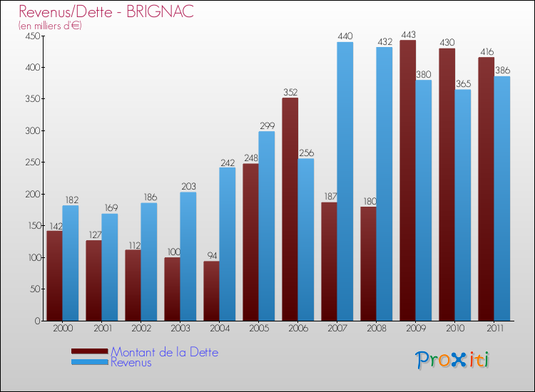Evolution comparée de la dette et des revenus pour la commune de BRIGNAC de 2000 à 2011 Comparaison de la dette et des revenus pour BRIGNAC de 2000 à 2011