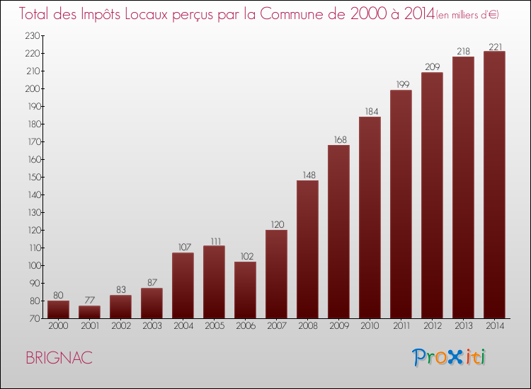 Evolution des Impôts Locaux pour la commune de BRIGNAC de 2000 à 2014 Evolution des Impôts Locaux pour BRIGNAC de 2000 à 2014