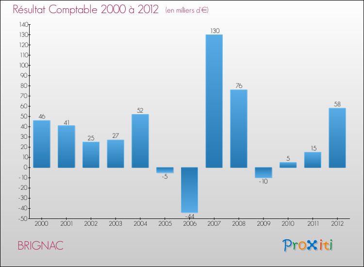 Evolution du résultat comptable pour la commune de BRIGNAC de 2000 à 2012 Evolution du résultat comptable pour BRIGNAC de 2000 à 2012