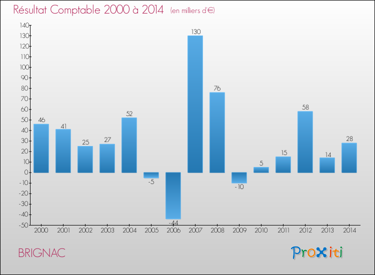 Evolution du résultat comptable pour la commune de BRIGNAC de 2000 à 2014 Evolution du résultat comptable pour BRIGNAC de 2000 à 2014