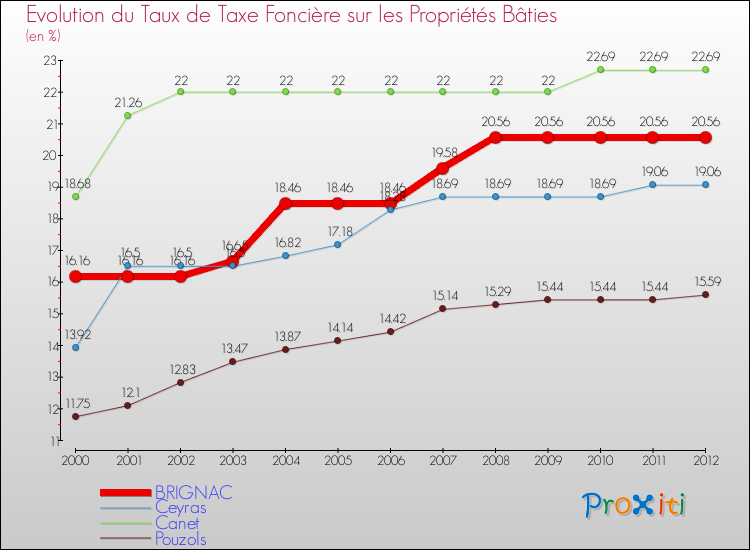 Evolution du taux de la taxe foncière sur le bati pour BRIGNAC et les communes proches de 2000 à 2012 Comparaison des taux de taxe foncière sur le bati pour BRIGNAC et les communes voisines de 2000 à 2012