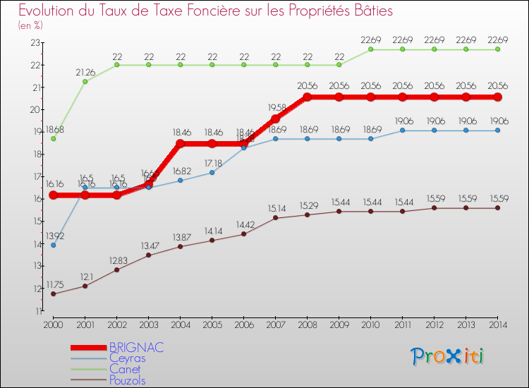 Evolution du taux de la taxe foncière sur le bati pour BRIGNAC et les communes proches de 2000 à 2014 Comparaison des taux de taxe foncière sur le bati pour BRIGNAC et les communes voisines de 2000 à 2014