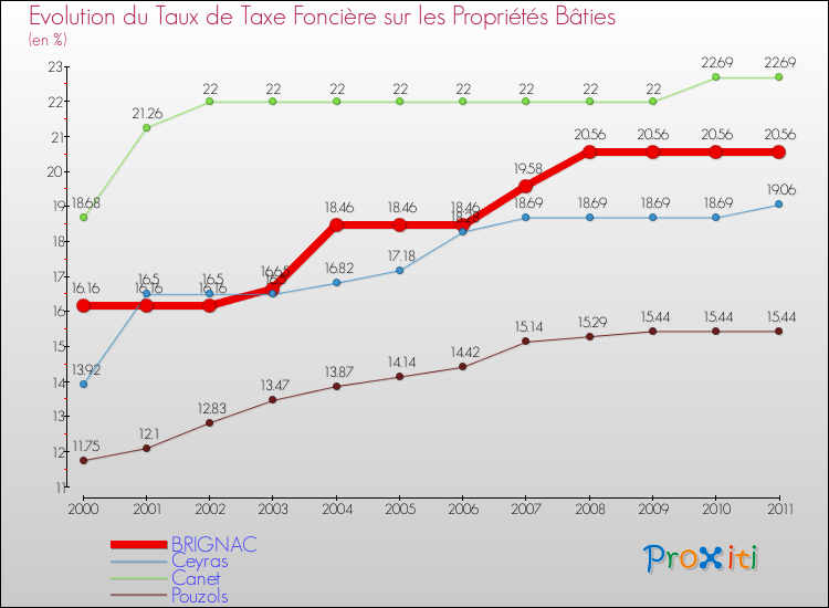 Evolution du taux de la taxe foncière sur le bati pour BRIGNAC et les communes proches Comparaison des taux de taxe foncière sur le bati pour BRIGNAC et les communes voisines