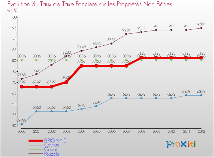 Evolution du taux de la taxe foncière sur les immeubles et terrains non batis pour BRIGNAC et les communes proches de 2000 à 2012 Comparaison des taux de la taxe foncière sur les immeubles et terrains non batis pour BRIGNAC et les communes voisines de 2000 à 2012