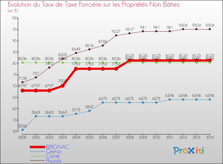 Evolution du taux de la taxe foncière sur les immeubles et terrains non batis pour BRIGNAC et les communes proches de 2000 à 2014 Comparaison des taux de la taxe foncière sur les immeubles et terrains non batis pour BRIGNAC et les communes voisines de 2000 à 2014