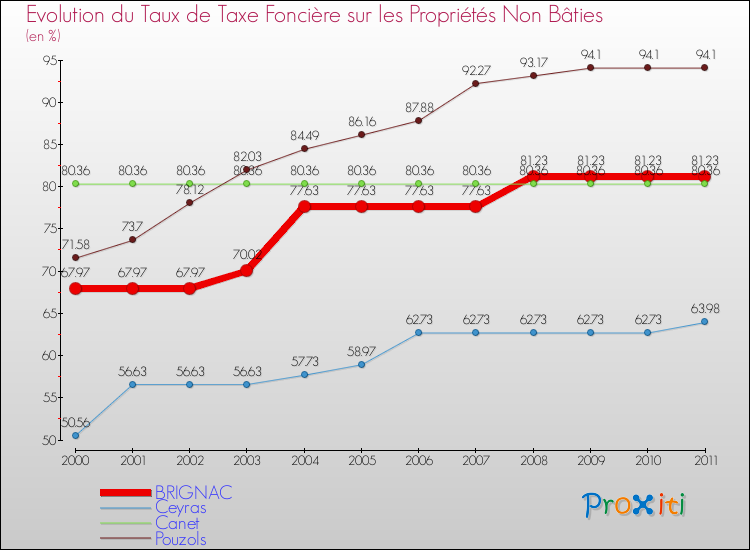 Evolution du taux de la taxe foncière sur les immeubles et terrains non batis pour BRIGNAC et les communes proches Comparaison des taux de la taxe foncière sur les immeubles et terrains non batis pour BRIGNAC et les communes voisines