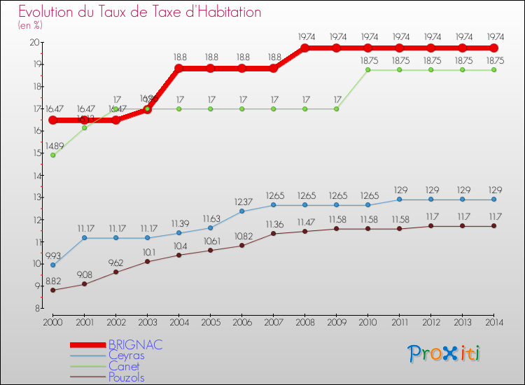 Evolution du taux de la taxe d'habitation pour BRIGNAC et les communes proches de 2000 à 2014 Comparaison des taux de la taxe d'habitation pour BRIGNAC et les communes voisines de 2000 à 2014