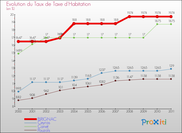 Evolution du taux de la taxe d'habitation pour BRIGNAC et les communes proches Comparaison des taux de la taxe d'habitation pour BRIGNAC et les communes voisines