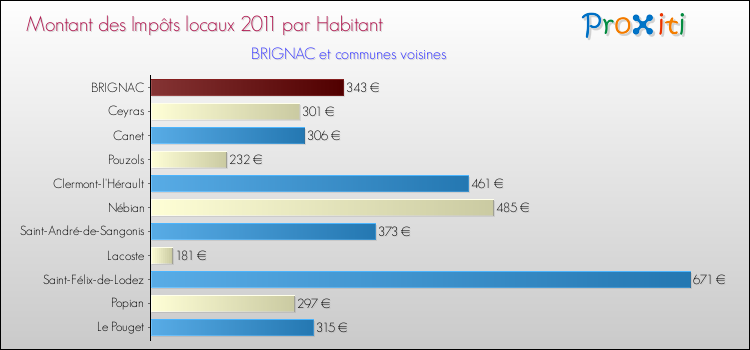 Montant des impôts locaux par Habitant pour BRIGNAC et les communes proches Comparaison des impôts locaux par habitant pour BRIGNAC et les communes voisines