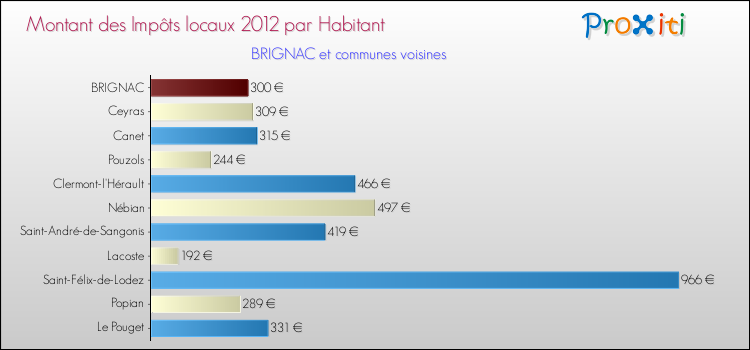 Montant des impôts locaux par Habitant pour BRIGNAC et les communes proches Comparaison des impôts locaux par habitant pour BRIGNAC et les communes voisines