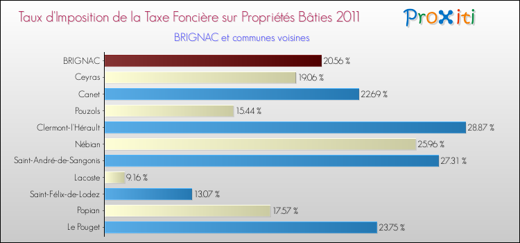 Taux d'imposition de la taxe foncière sur le bati 2011 pour BRIGNAC et les communes proches Comparaison des taux d'imposition de la taxe foncière sur le bati 2011 pour BRIGNAC et les communes voisines