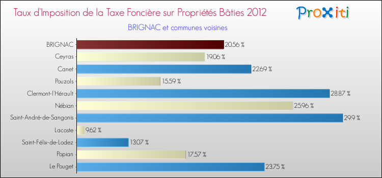 Taux d'imposition de la taxe foncière sur le bati 2012 pour BRIGNAC et les communes proches Comparaison des taux d'imposition de la taxe foncière sur le bati 2012 pour BRIGNAC et les communes voisines