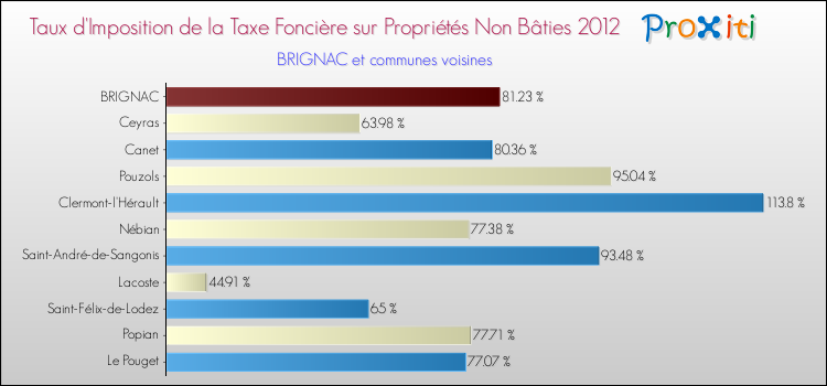 Taux d'imposition de la taxe foncière sur les immeubles et terrains non batis 2012 pour BRIGNAC et les communes proches Comparaison des taux d'imposition de la taxe foncière sur les immeubles et terrains non batis 2012 pour BRIGNAC et les communes voisines