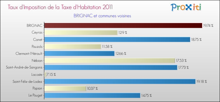 Taux d'imposition de la taxe d'habitation 2011 pour BRIGNAC et les communes proches Comparaison des taux d'imposition de la taxe d'habitation 2011 pour BRIGNAC et les communes voisines