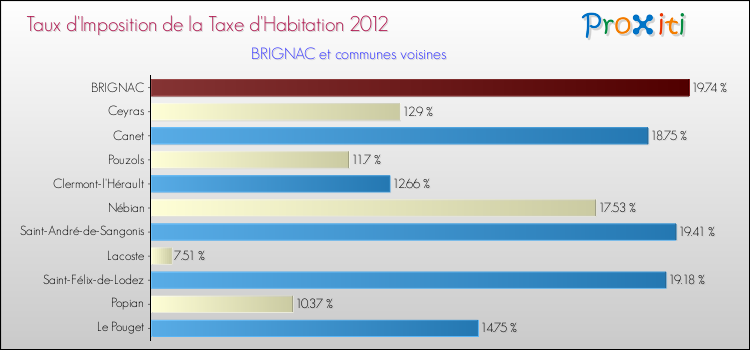Taux d'imposition de la taxe d'habitation 2012 pour BRIGNAC et les communes proches Comparaison des taux d'imposition de la taxe d'habitation 2012 pour BRIGNAC et les communes voisines