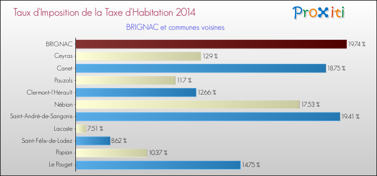 Taux d'imposition de la taxe d'habitation 2014 pour BRIGNAC et les communes proches Comparaison des taux d'imposition de la taxe d'habitation 2014 pour BRIGNAC et les communes voisines