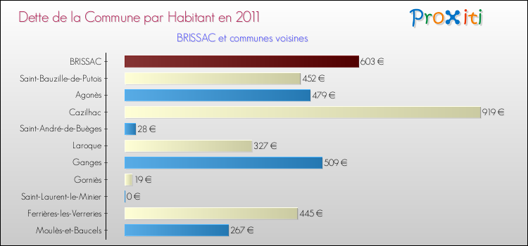 Dette par habitant de la commune en 2011 pour BRISSAC et les communes proches Comparaison de la dette par habitant de la commune en 2011 pour BRISSAC et les communes voisines