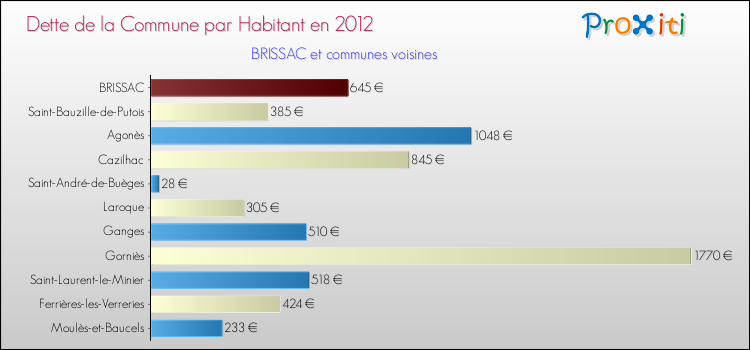 Dette par habitant de la commune en 2012 pour BRISSAC et les communes proches Comparaison de la dette par habitant de la commune en 2012 pour BRISSAC et les communes voisines