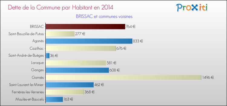 Dette par habitant de la commune en 2014 pour BRISSAC et les communes proches Comparaison de la dette par habitant de la commune en 2014 pour BRISSAC et les communes voisines