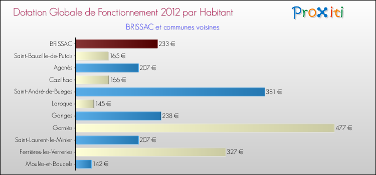Montant des dotations globales de fonctionnement DGF par Habitant pour BRISSAC et les communes proches Comparaison des des dotations globales de fonctionnement DGF par habitant pour BRISSAC et les communes voisines