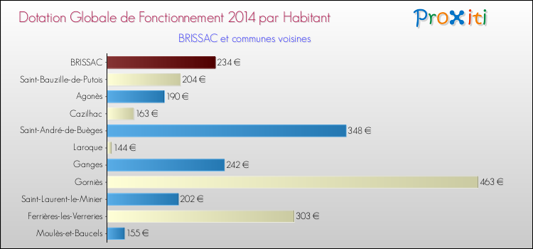 Montant des dotations globales de fonctionnement DGF par Habitant pour BRISSAC et les communes proches en 2014. Comparaison des des dotations globales de fonctionnement DGF par habitant pour BRISSAC et les communes voisines en 2014.