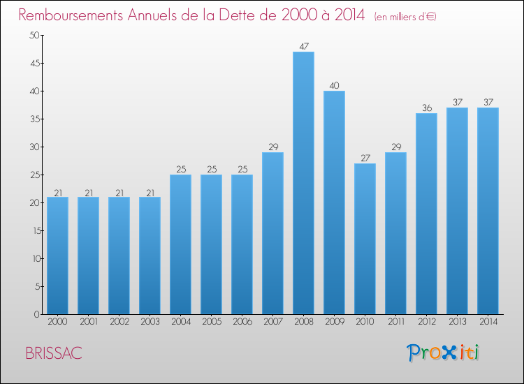 Evolution de l'annuité de la dette pour la commune de BRISSAC de 2000 à 2014 Annuités de la dette pour BRISSAC de 2000 à 2014