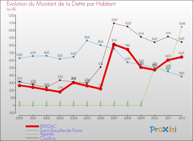 Evolution de la dette par habitant pour la commune de BRISSAC et les communes proches de 2000 à 2012 Comparaison de la dette par habitant pour BRISSAC et les communes voisines de 2000 à 2012