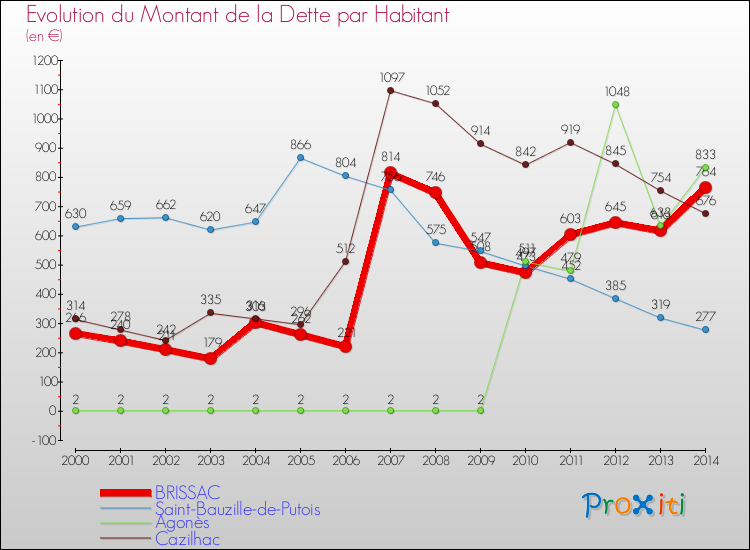 Evolution de la dette par habitant pour la commune de BRISSAC et les communes proches de 2000 à 2014 Comparaison de la dette par habitant pour BRISSAC et les communes voisines de 2000 à 2014