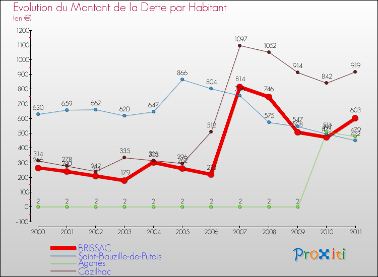 Evolution de la dette par habitant pour la commune de BRISSAC et les communes proches Comparaison de la dette par habitant pour BRISSAC et les communes voisines