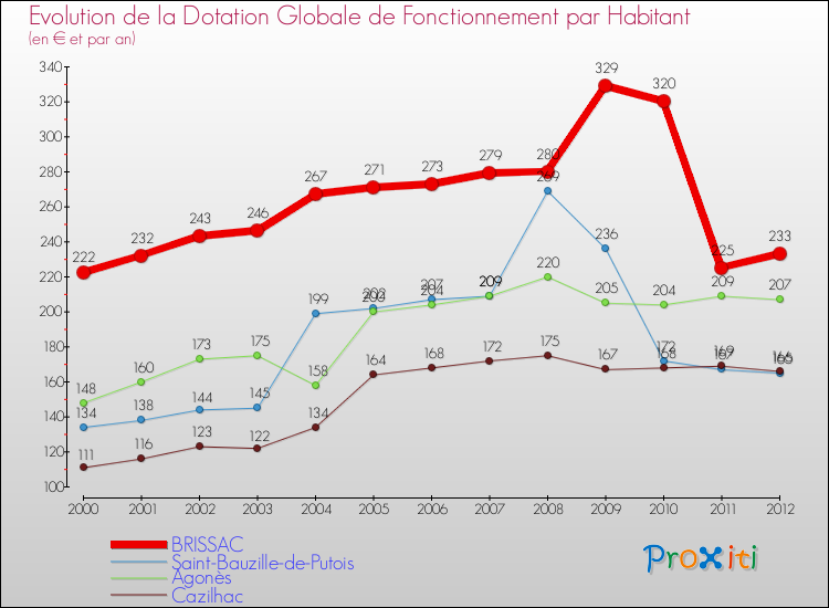 Evolution et montant de la dotation globale de fonctionnement par Habitant pour BRISSAC et les communes proches Comparaison des dotations globales de fonctionnement par habitant pour BRISSAC et les communes voisines