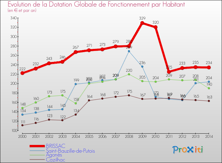 Evolution et montant de la dotation globale de fonctionnement par Habitant pour BRISSAC et les communes proches de 2000 à 2014. Comparaison des dotations globales de fonctionnement par habitant pour BRISSAC et les communes voisines de 2000 à 2014.