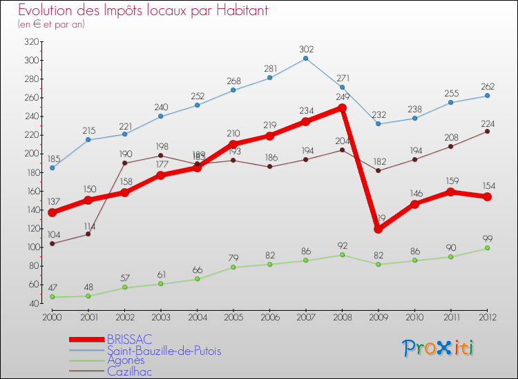 Evolution et montant des impôts locaux par Habitant pour BRISSAC et les communes proches Comparaison des impôts locaux par habitant pour BRISSAC et les communes voisines