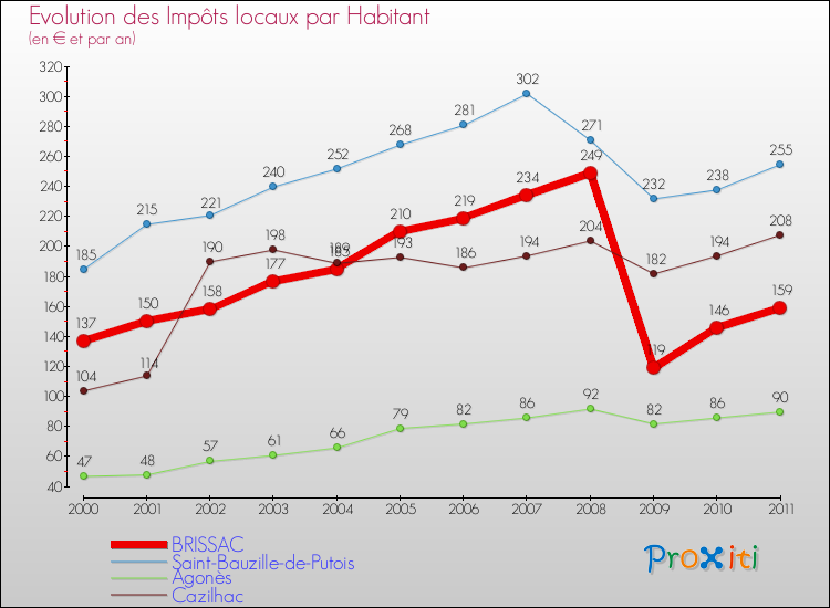 Evolution et montant des impôts locaux par Habitant pour BRISSAC et les communes proches Comparaison des impôts locaux par habitant pour BRISSAC et les communes voisines