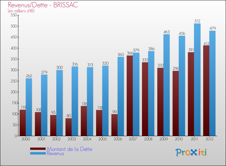Evolution comparée de la dette et des revenus pour la commune de BRISSAC de 2000 à 2012 Comparaison de la dette et des revenus pour BRISSAC de 2000 à 2012