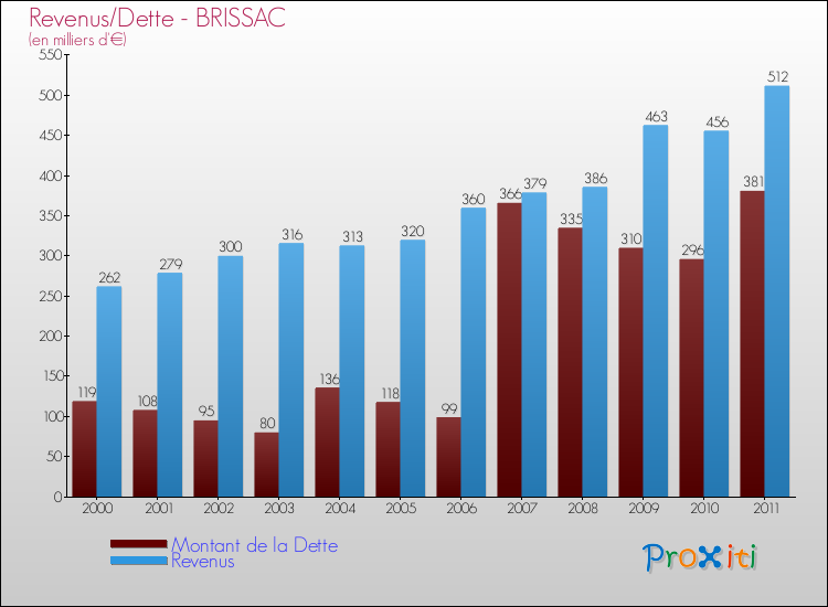 Evolution comparée de la dette et des revenus pour la commune de BRISSAC de 2000 à 2011 Comparaison de la dette et des revenus pour BRISSAC de 2000 à 2011