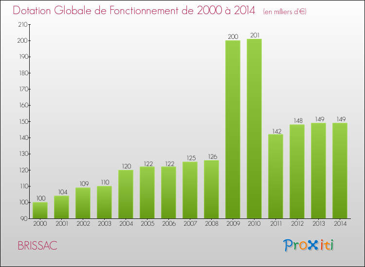 Evolution du montant de la Dotation Globale de Fonctionnement pour la commune de BRISSAC de 2000 à 2014 Evolution du montant de la Dotation Globale de Fonctionnement pour BRISSAC de 2000 à 2014