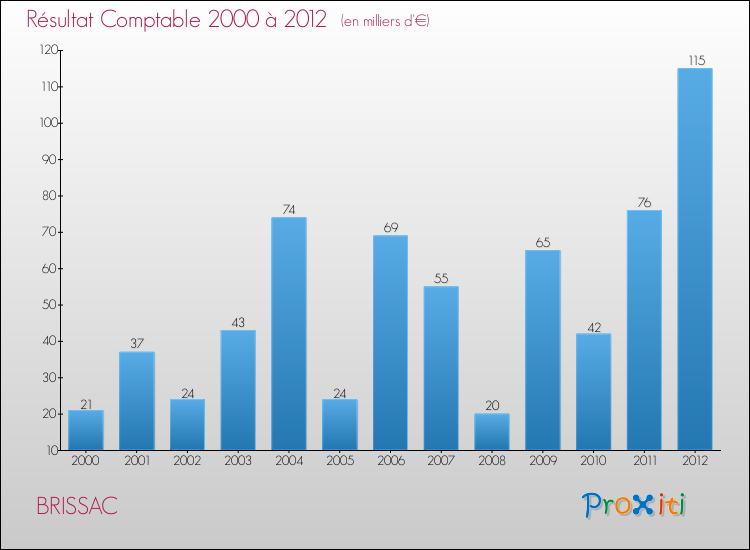 Evolution du résultat comptable pour la commune de BRISSAC de 2000 à 2012 Evolution du résultat comptable pour BRISSAC de 2000 à 2012
