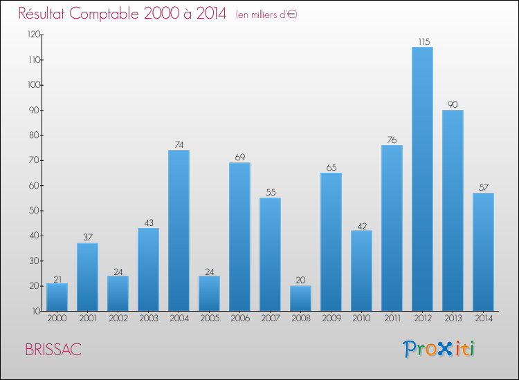 Evolution du résultat comptable pour la commune de BRISSAC de 2000 à 2014 Evolution du résultat comptable pour BRISSAC de 2000 à 2014