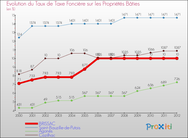 Evolution du taux de la taxe foncière sur le bati pour BRISSAC et les communes proches de 2000 à 2012 Comparaison des taux de taxe foncière sur le bati pour BRISSAC et les communes voisines de 2000 à 2012