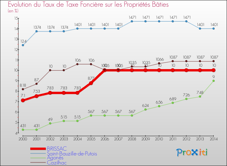 Evolution du taux de la taxe foncière sur le bati pour BRISSAC et les communes proches de 2000 à 2014 Comparaison des taux de taxe foncière sur le bati pour BRISSAC et les communes voisines de 2000 à 2014