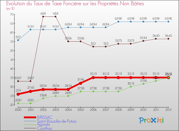 Evolution du taux de la taxe foncière sur les immeubles et terrains non batis pour BRISSAC et les communes proches de 2000 à 2012 Comparaison des taux de la taxe foncière sur les immeubles et terrains non batis pour BRISSAC et les communes voisines de 2000 à 2012