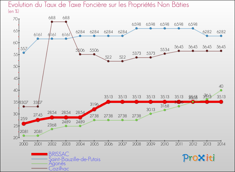 Evolution du taux de la taxe foncière sur les immeubles et terrains non batis pour BRISSAC et les communes proches de 2000 à 2014 Comparaison des taux de la taxe foncière sur les immeubles et terrains non batis pour BRISSAC et les communes voisines de 2000 à 2014