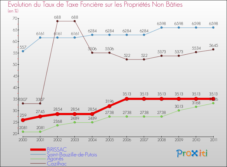 Evolution du taux de la taxe foncière sur les immeubles et terrains non batis pour BRISSAC et les communes proches Comparaison des taux de la taxe foncière sur les immeubles et terrains non batis pour BRISSAC et les communes voisines