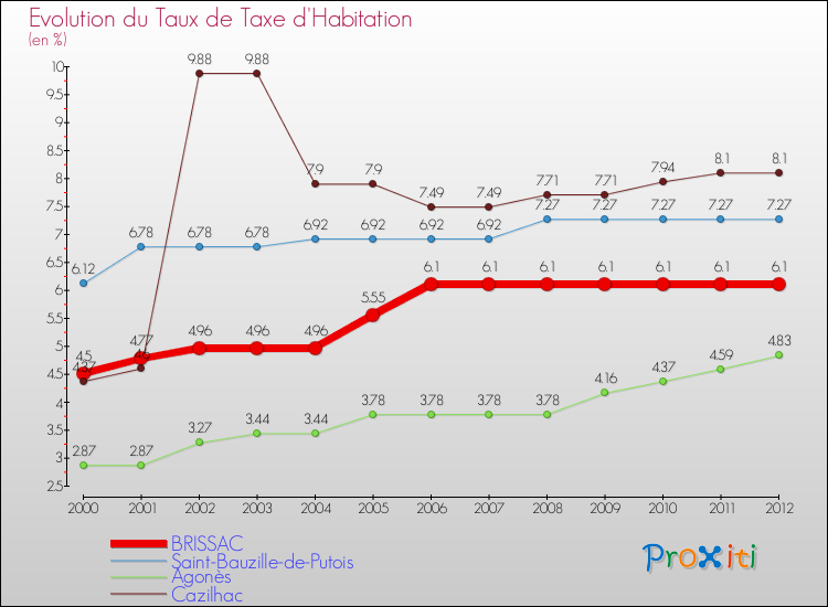 Evolution du taux de la taxe d'habitation pour BRISSAC et les communes proches Comparaison des taux de la taxe d'habitation pour BRISSAC et les communes voisines