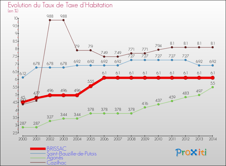Evolution du taux de la taxe d'habitation pour BRISSAC et les communes proches de 2000 à 2014 Comparaison des taux de la taxe d'habitation pour BRISSAC et les communes voisines de 2000 à 2014