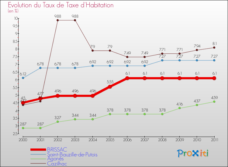 Evolution du taux de la taxe d'habitation pour BRISSAC et les communes proches Comparaison des taux de la taxe d'habitation pour BRISSAC et les communes voisines