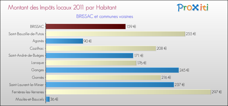 Montant des impôts locaux par Habitant pour BRISSAC et les communes proches Comparaison des impôts locaux par habitant pour BRISSAC et les communes voisines
